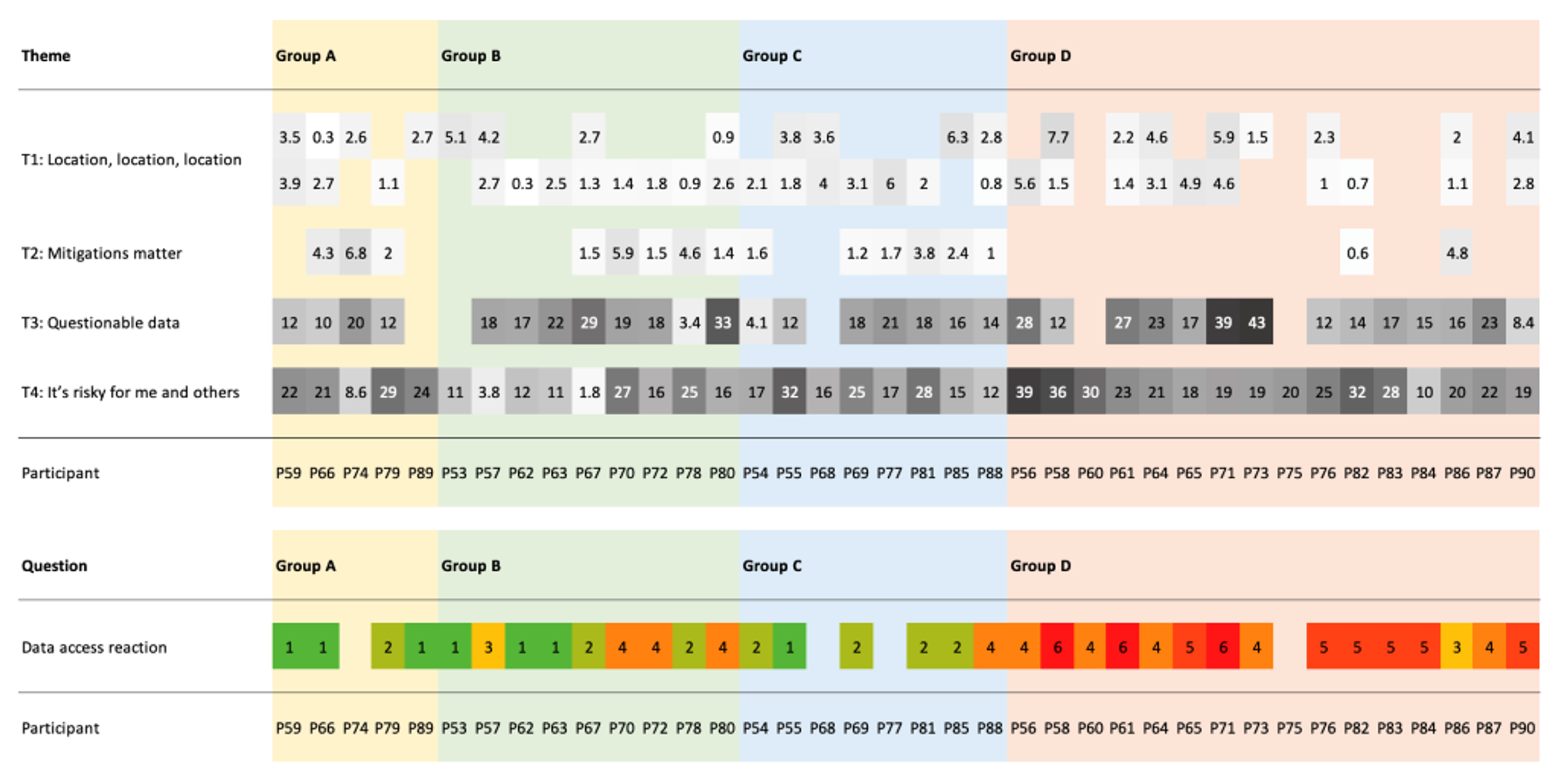 Intermediate steps comparing qualitatively-derived themes and quantitative data